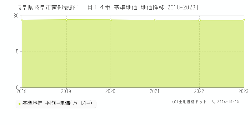 岐阜県岐阜市茜部菱野１丁目１４番 基準地価 地価推移[2018-2023]