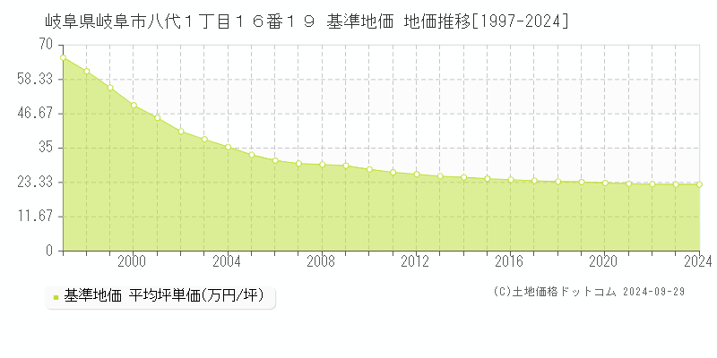 岐阜県岐阜市八代１丁目１６番１９ 基準地価 地価推移[1997-2024]