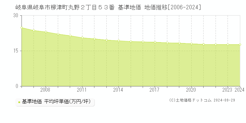 岐阜県岐阜市柳津町丸野２丁目５３番 基準地価 地価推移[2006-2024]