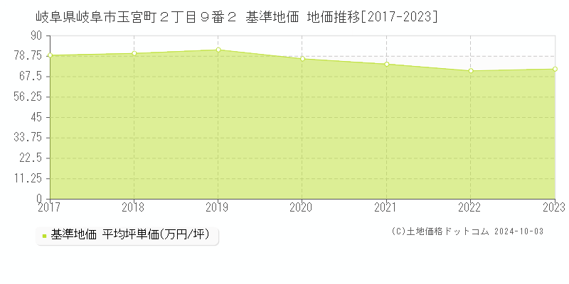 岐阜県岐阜市玉宮町２丁目９番２ 基準地価 地価推移[2017-2023]