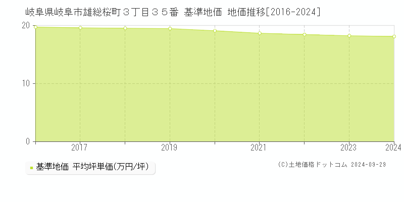 岐阜県岐阜市雄総桜町３丁目３５番 基準地価 地価推移[2016-2024]