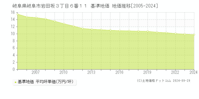 岐阜県岐阜市岩田坂３丁目６番１１ 基準地価 地価推移[2005-2024]