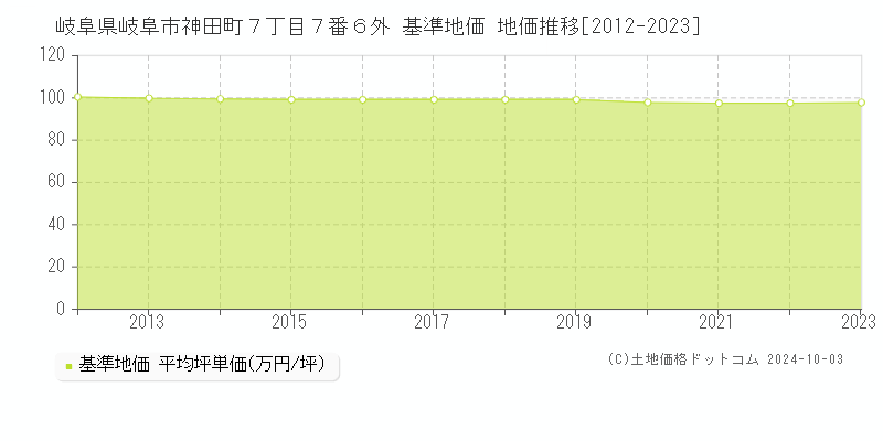 岐阜県岐阜市神田町７丁目７番６外 基準地価 地価推移[2012-2023]