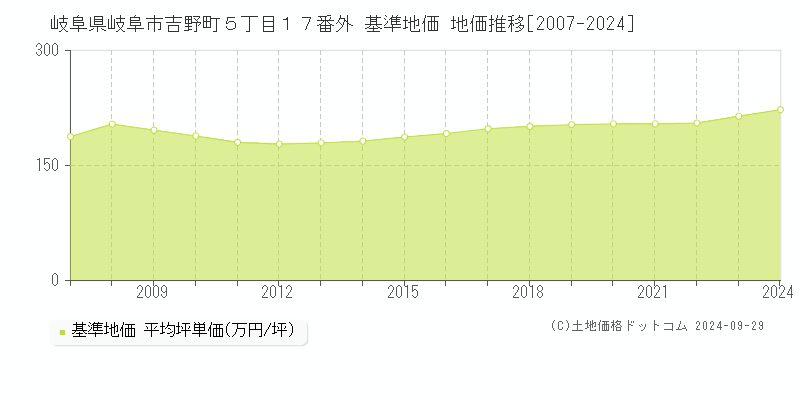 岐阜県岐阜市吉野町５丁目１７番外 基準地価 地価推移[2007-2024]