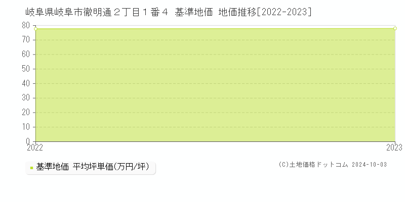 岐阜県岐阜市徹明通２丁目１番４ 基準地価 地価推移[2022-2023]