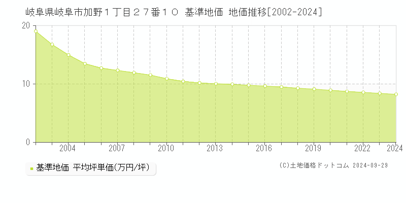 岐阜県岐阜市加野１丁目２７番１０ 基準地価 地価推移[2002-2024]