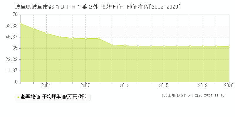 岐阜県岐阜市都通３丁目１番２外 基準地価 地価推移[2002-2020]