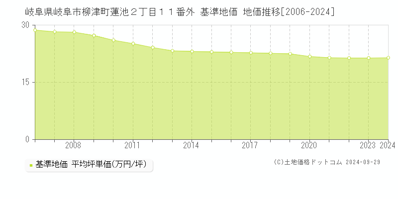 岐阜県岐阜市柳津町蓮池２丁目１１番外 基準地価 地価推移[2006-2024]