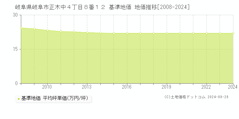 岐阜県岐阜市正木中４丁目８番１２ 基準地価 地価推移[2008-2024]