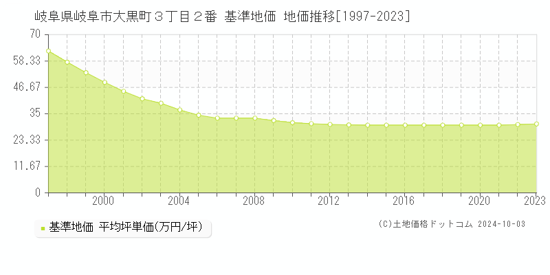 岐阜県岐阜市大黒町３丁目２番 基準地価 地価推移[1997-2023]