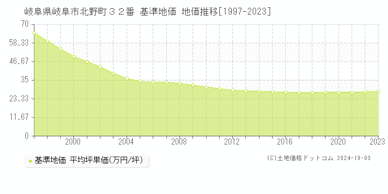 岐阜県岐阜市北野町３２番 基準地価 地価推移[1997-2023]