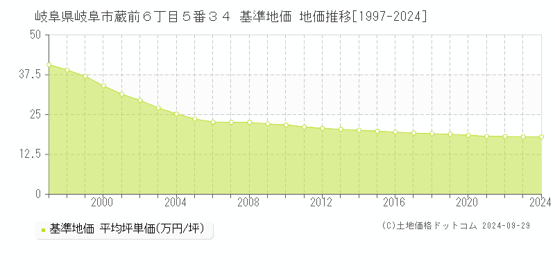 岐阜県岐阜市蔵前６丁目５番３４ 基準地価 地価推移[1997-2024]