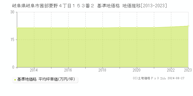 岐阜県岐阜市茜部菱野４丁目１５３番２ 基準地価 地価推移[2013-2024]