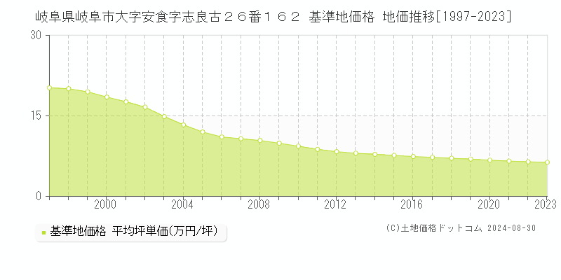 岐阜県岐阜市大字安食字志良古２６番１６２ 基準地価 地価推移[1997-2024]