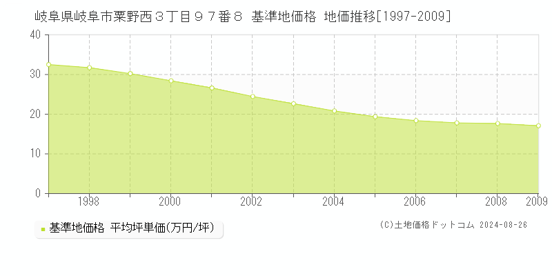 岐阜県岐阜市粟野西３丁目９７番８ 基準地価格 地価推移[1997-2009]