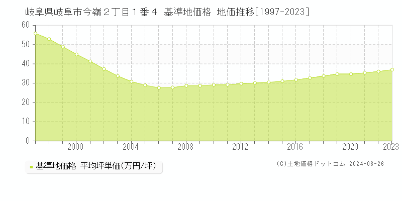 岐阜県岐阜市今嶺２丁目１番４ 基準地価格 地価推移[1997-2023]