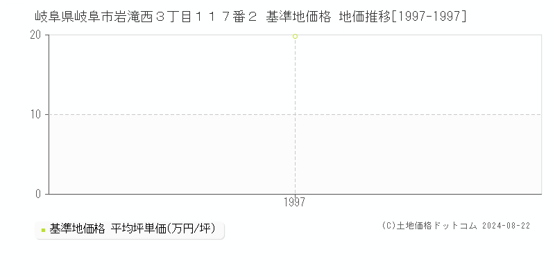 岐阜県岐阜市岩滝西３丁目１１７番２ 基準地価格 地価推移[1997-1997]