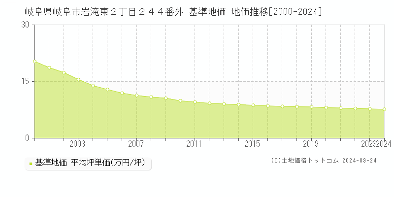 岐阜県岐阜市岩滝東２丁目２４４番外 基準地価 地価推移[2000-2024]