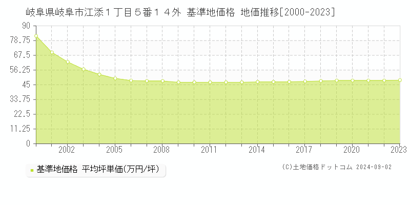 岐阜県岐阜市江添１丁目５番１４外 基準地価格 地価推移[2000-2023]