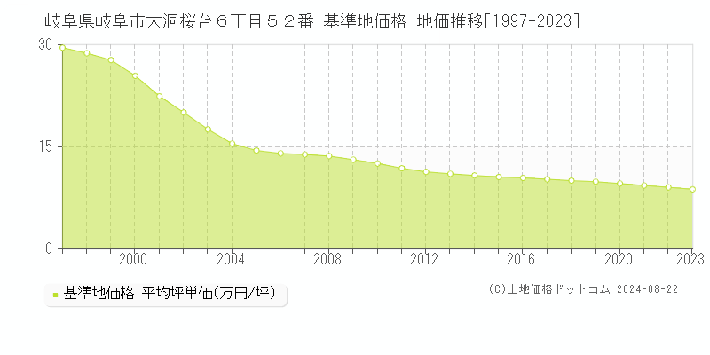 岐阜県岐阜市大洞桜台６丁目５２番 基準地価格 地価推移[1997-2023]