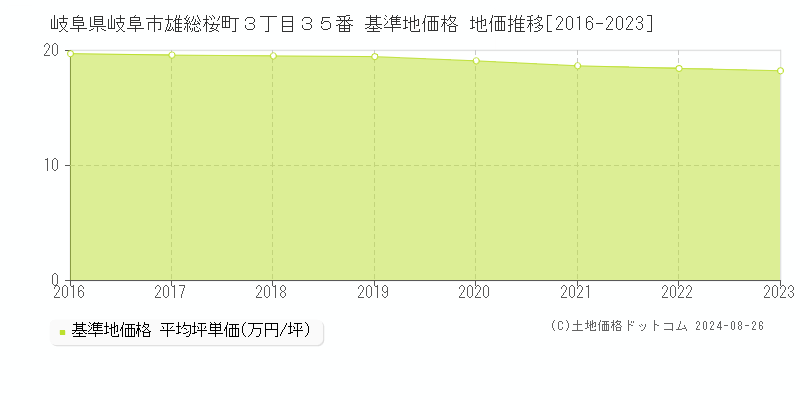 岐阜県岐阜市雄総桜町３丁目３５番 基準地価格 地価推移[2016-2023]