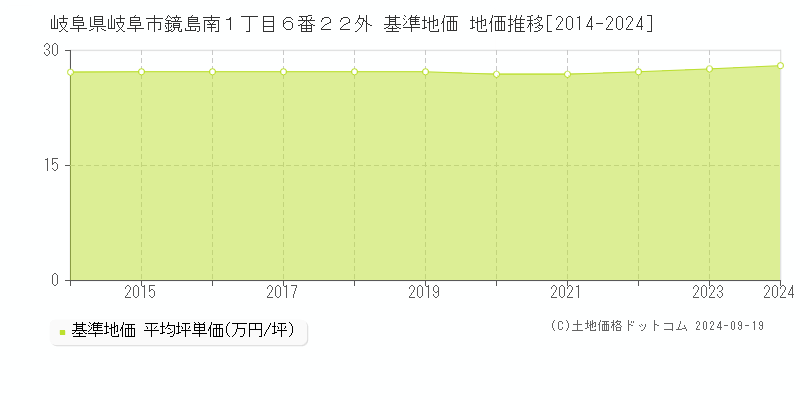 岐阜県岐阜市鏡島南１丁目６番２２外 基準地価 地価推移[2014-2024]