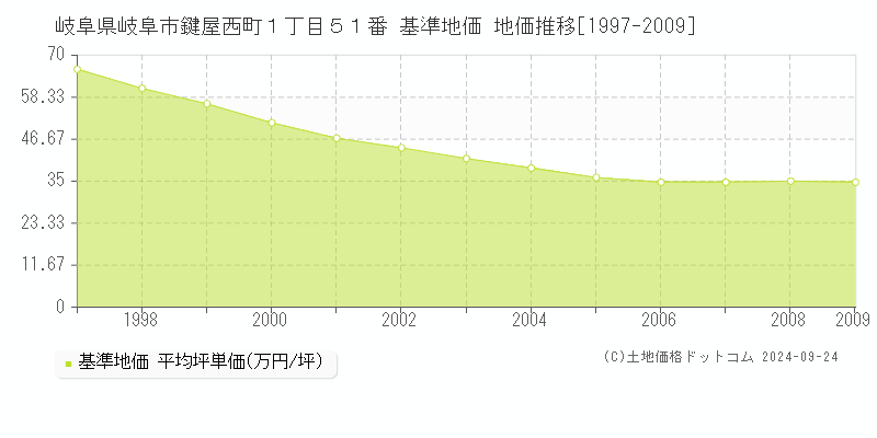 岐阜県岐阜市鍵屋西町１丁目５１番 基準地価格 地価推移[1997-2009]