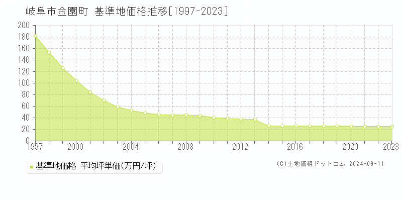 金園町(岐阜市)の基準地価格推移グラフ(坪単価)[1997-2023年]