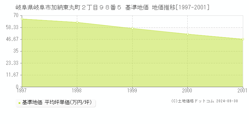 岐阜県岐阜市加納東丸町２丁目９８番５ 基準地価 地価推移[1997-2001]