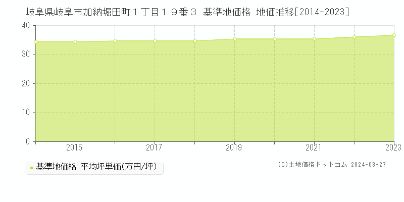 岐阜県岐阜市加納堀田町１丁目１９番３ 基準地価格 地価推移[2014-2023]