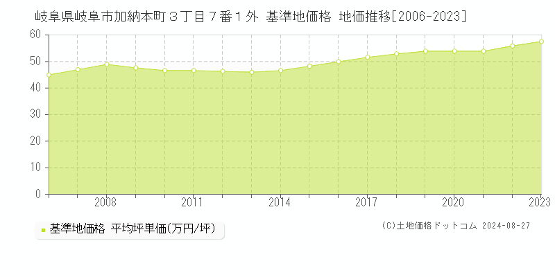 岐阜県岐阜市加納本町３丁目７番１外 基準地価 地価推移[2006-2024]