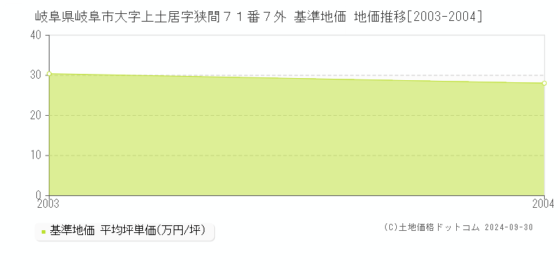 岐阜県岐阜市大字上土居字狭間７１番７外 基準地価 地価推移[2003-2004]