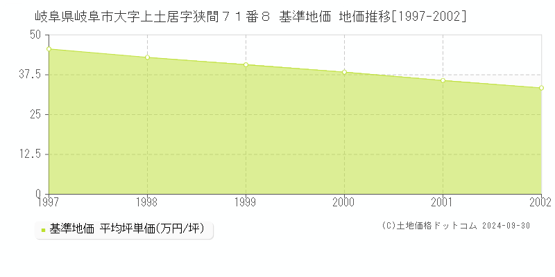 岐阜県岐阜市大字上土居字狭間７１番８ 基準地価 地価推移[1997-2002]