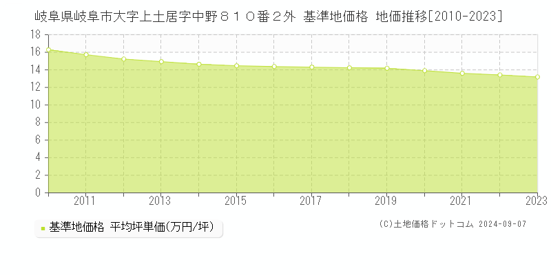 岐阜県岐阜市大字上土居字中野８１０番２外 基準地価 地価推移[2010-2024]