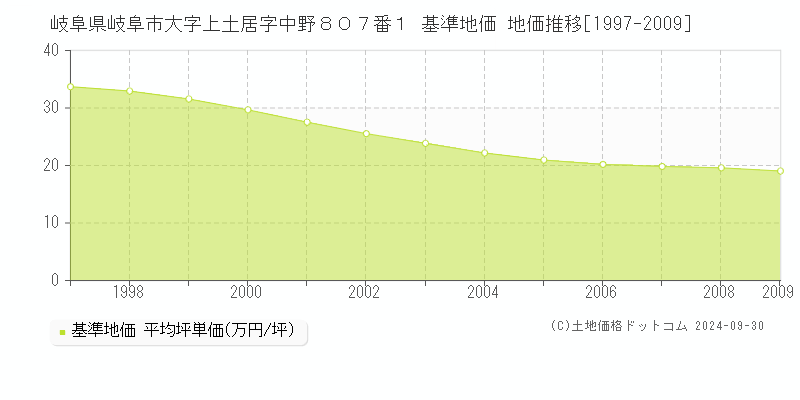 岐阜県岐阜市大字上土居字中野８０７番１ 基準地価 地価推移[1997-2009]