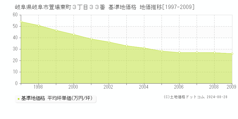 岐阜県岐阜市萱場東町３丁目３３番 基準地価 地価推移[1997-2009]