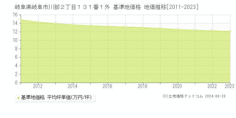 岐阜県岐阜市川部２丁目１３１番１外 基準地価 地価推移[2011-2024]