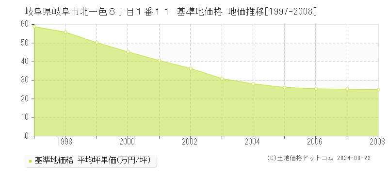 岐阜県岐阜市北一色８丁目１番１１ 基準地価 地価推移[1997-2008]