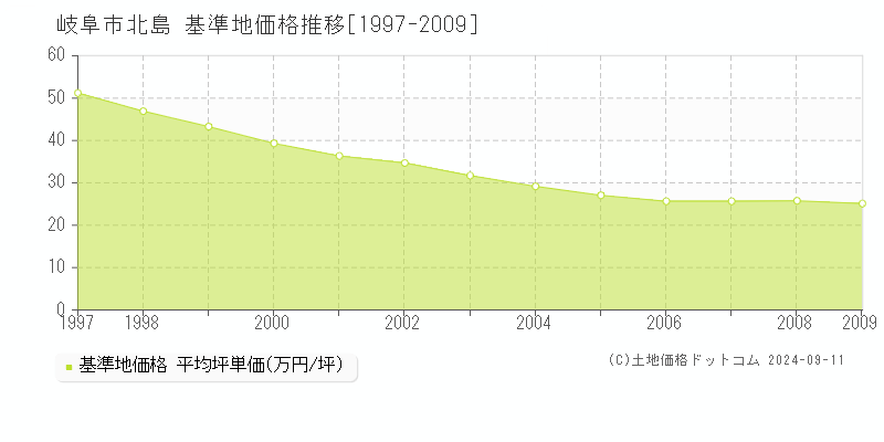 北島(岐阜市)の基準地価推移グラフ(坪単価)[1997-2009年]