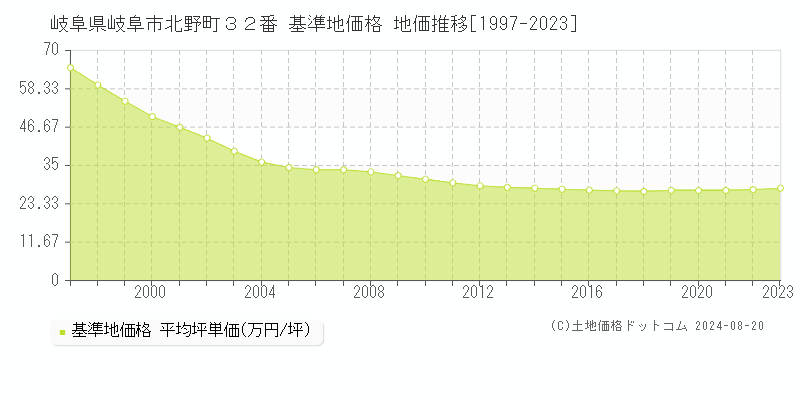 岐阜県岐阜市北野町３２番 基準地価 地価推移[1997-2024]