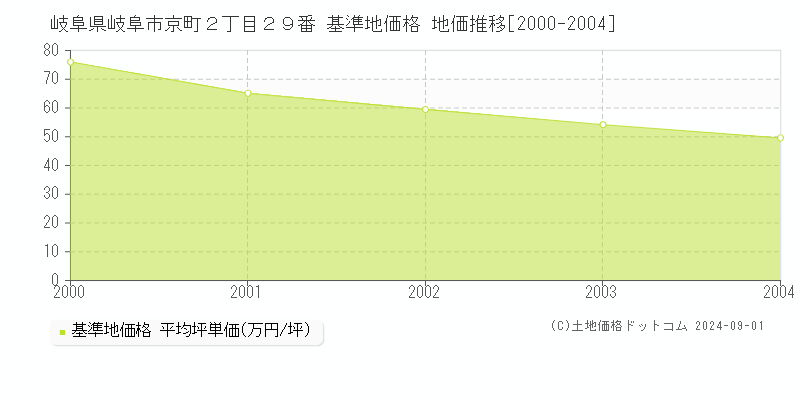 岐阜県岐阜市京町２丁目２９番 基準地価格 地価推移[2000-2004]