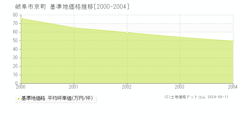 京町(岐阜市)の基準地価格推移グラフ(坪単価)[2000-2004年]