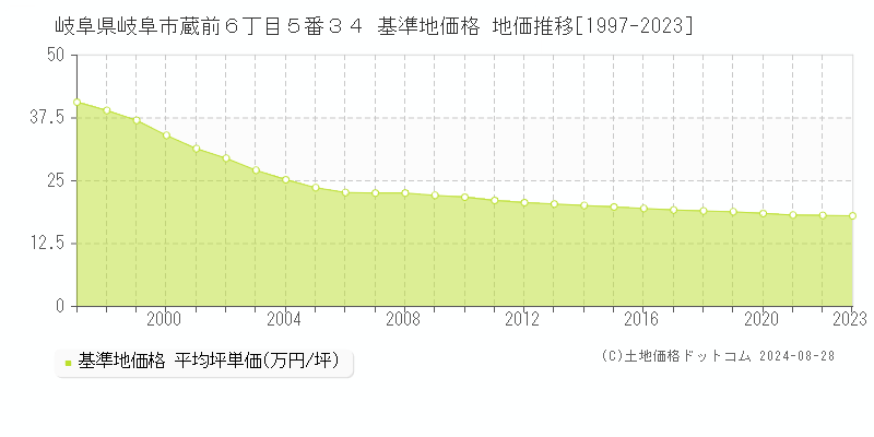 岐阜県岐阜市蔵前６丁目５番３４ 基準地価格 地価推移[1997-2023]