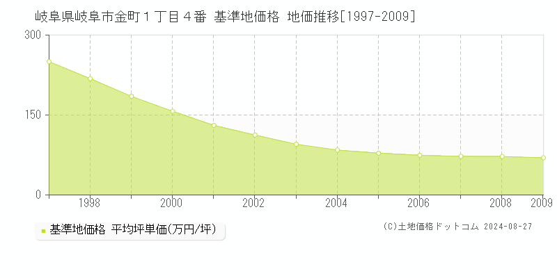 岐阜県岐阜市金町１丁目４番 基準地価格 地価推移[1997-2009]