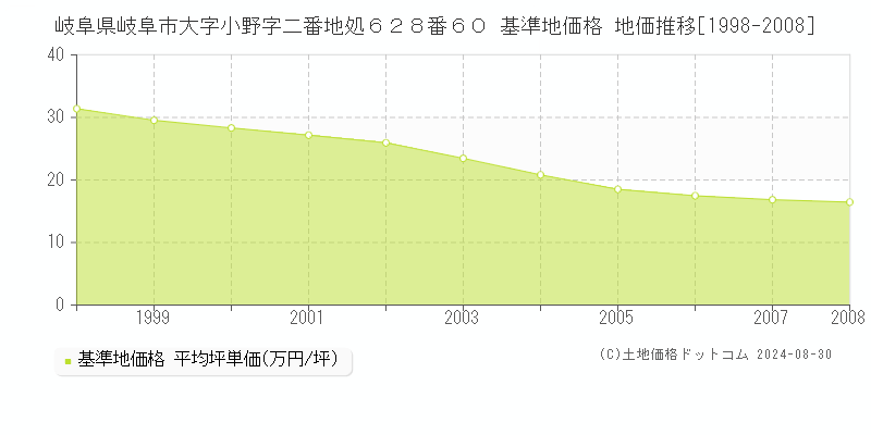 岐阜県岐阜市大字小野字二番地処６２８番６０ 基準地価格 地価推移[1998-2008]