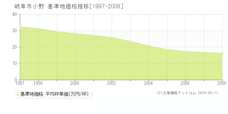 小野(岐阜市)の基準地価推移グラフ(坪単価)[1997-2008年]