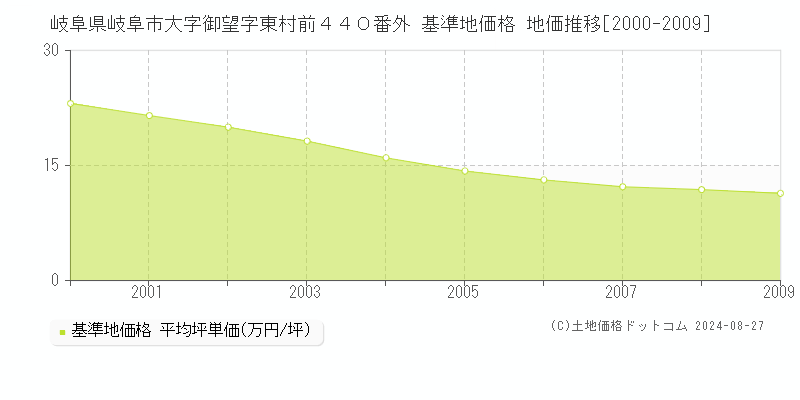 岐阜県岐阜市大字御望字東村前４４０番外 基準地価格 地価推移[2000-2009]