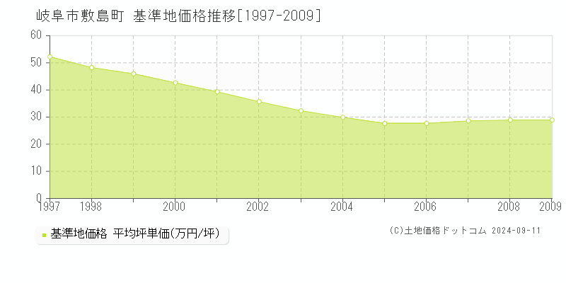 敷島町(岐阜市)の基準地価格推移グラフ(坪単価)[1997-2009年]