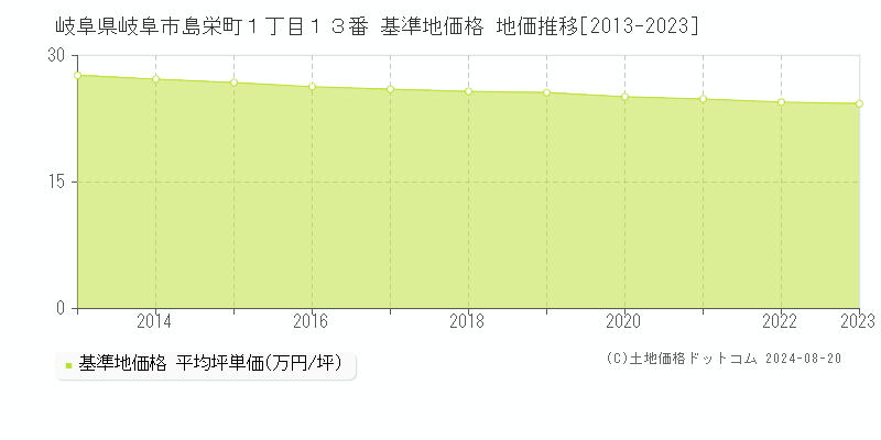 岐阜県岐阜市島栄町１丁目１３番 基準地価格 地価推移[2013-2023]