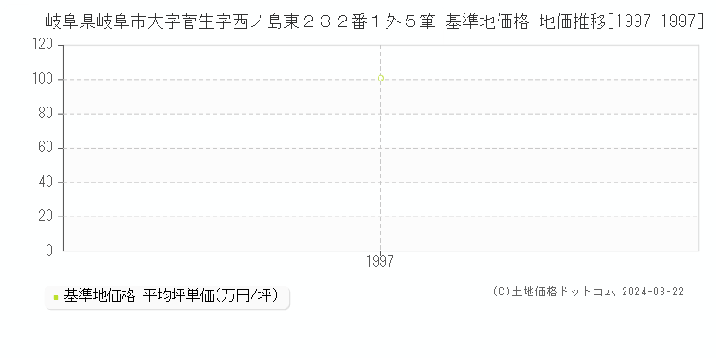 岐阜県岐阜市大字菅生字西ノ島東２３２番１外５筆 基準地価格 地価推移[1997-1997]